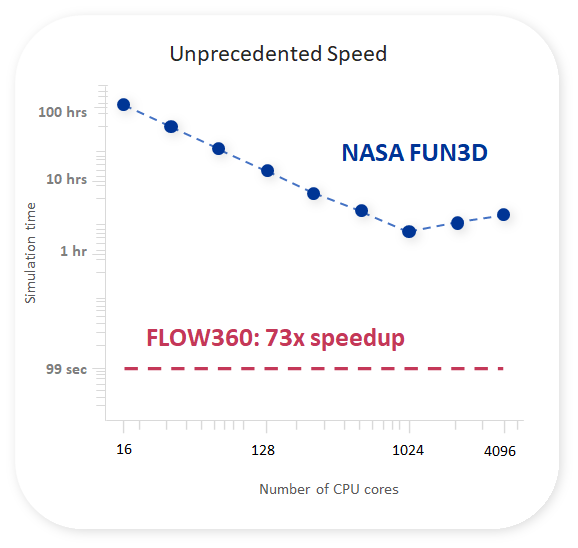 Flow360 was shown to be 73x faster than the fastest possible results of Fun3D