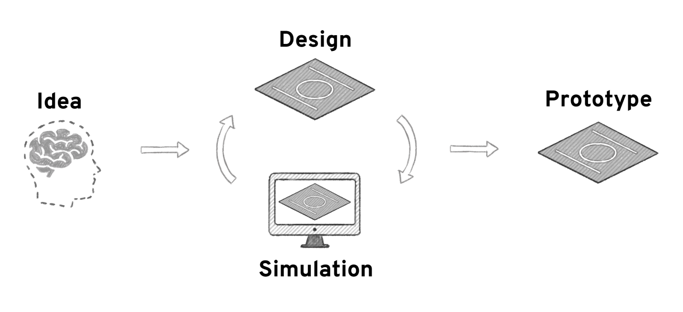 Why are simulations important?