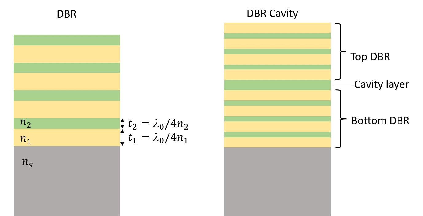 Distributed Bragg reflector and cavity
