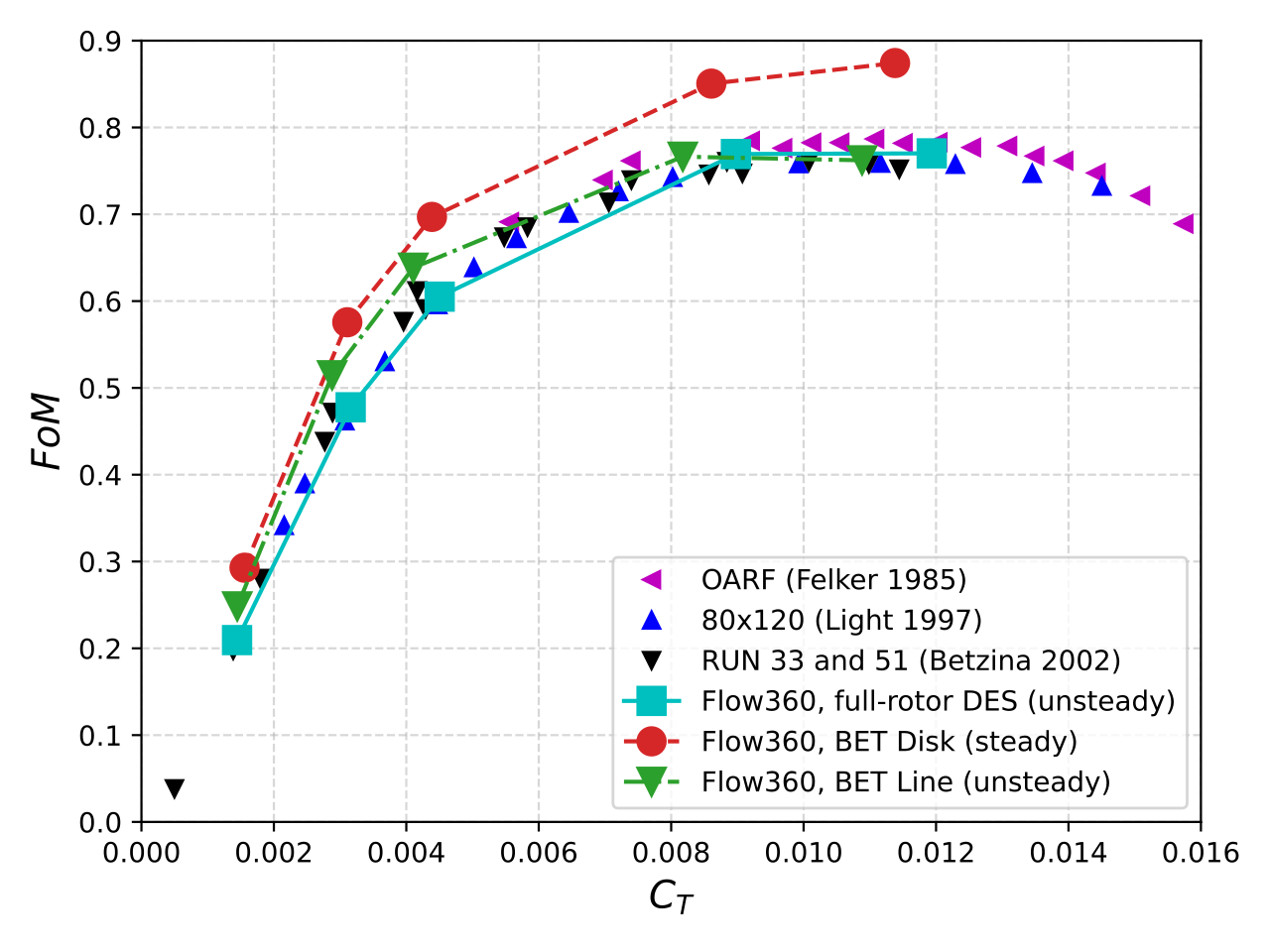 Variation of Figure-of-Merit versus the thrust coefficient for Flow360, earlier simulations, and experimental data