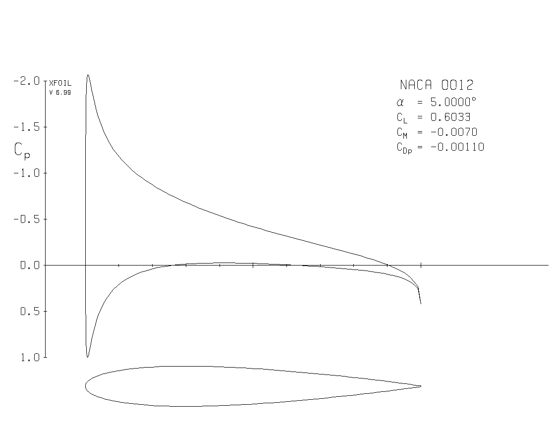 NACA 0012 airfoil for the wing