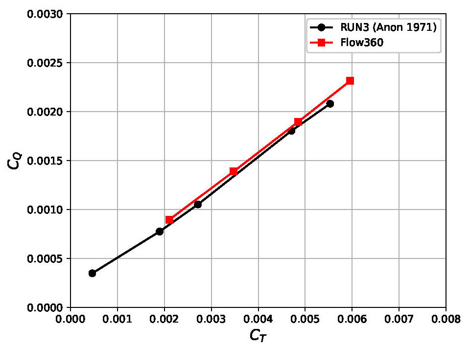 Cq and Ct graph for airplane mode