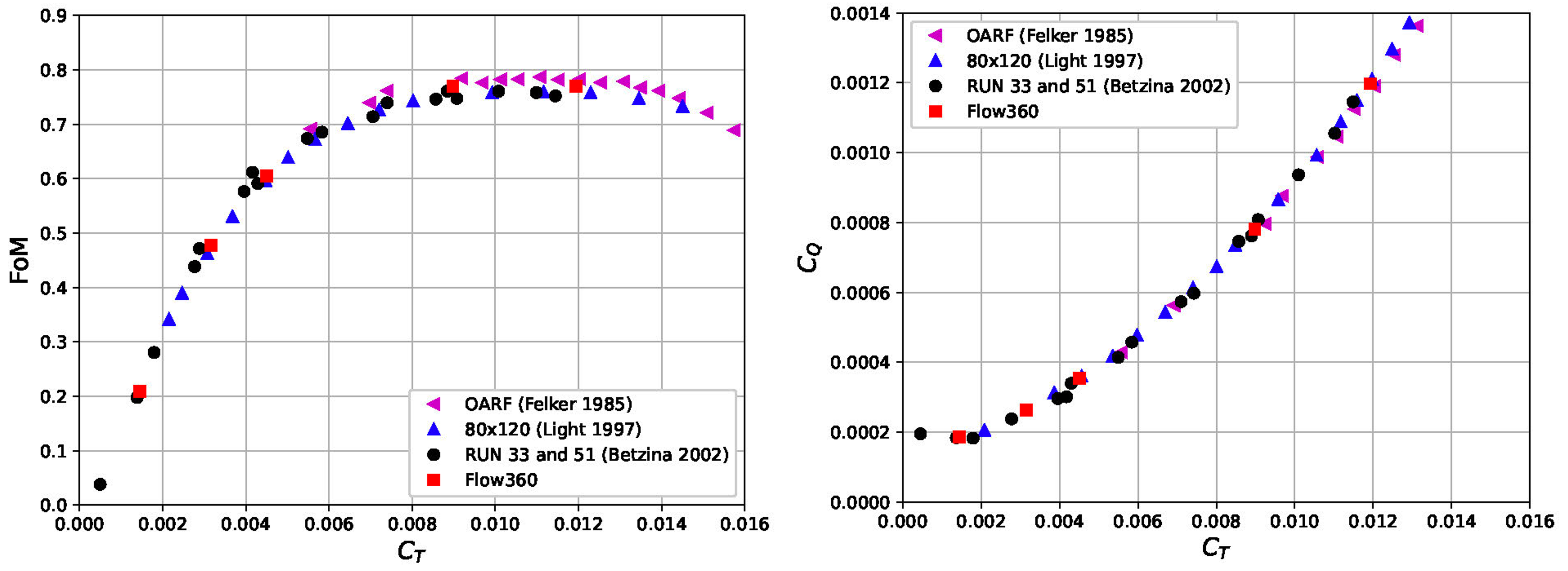 FoM, Cq and Ct graphs for hover helicopter mode