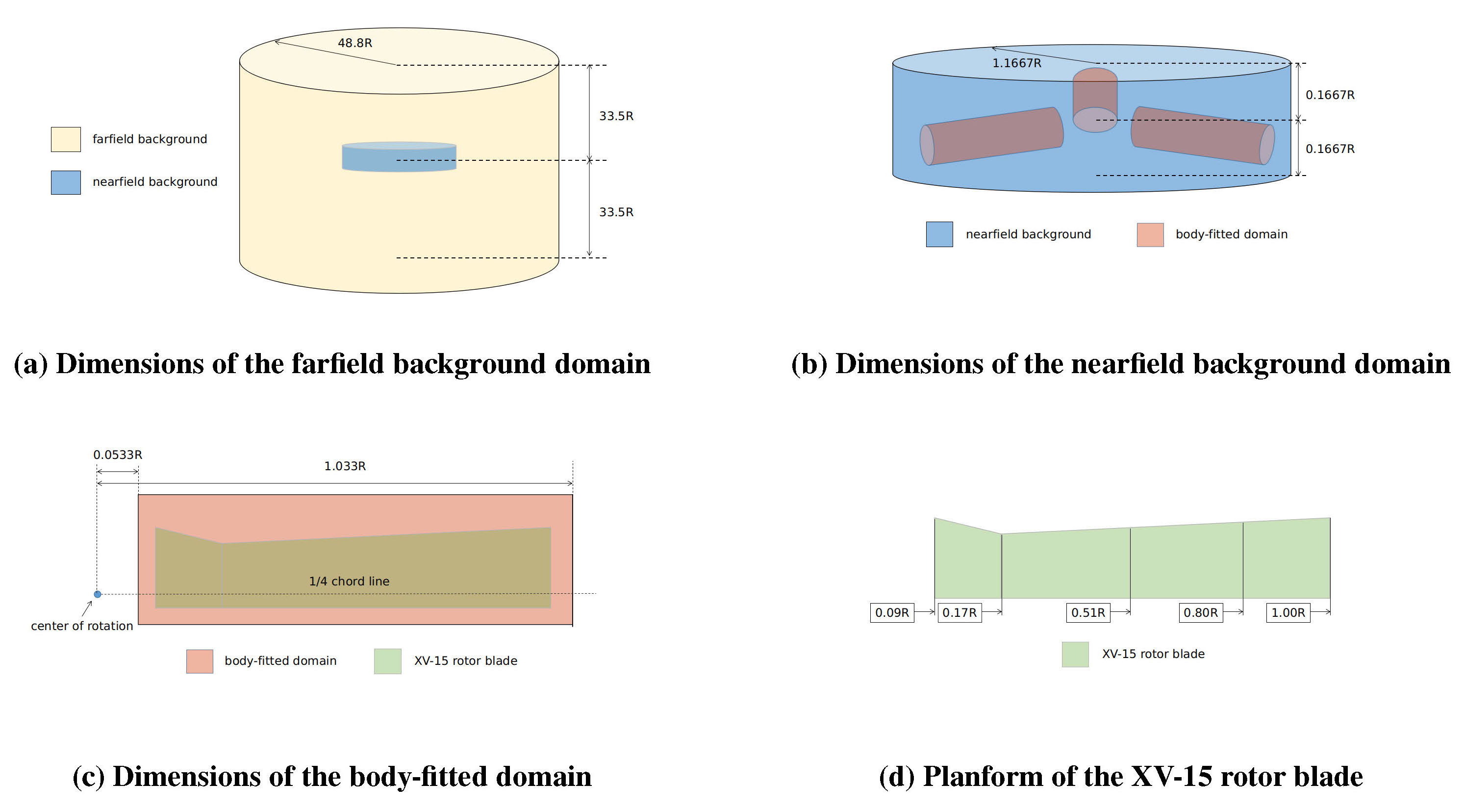 Mesh domain split into multiple blocks