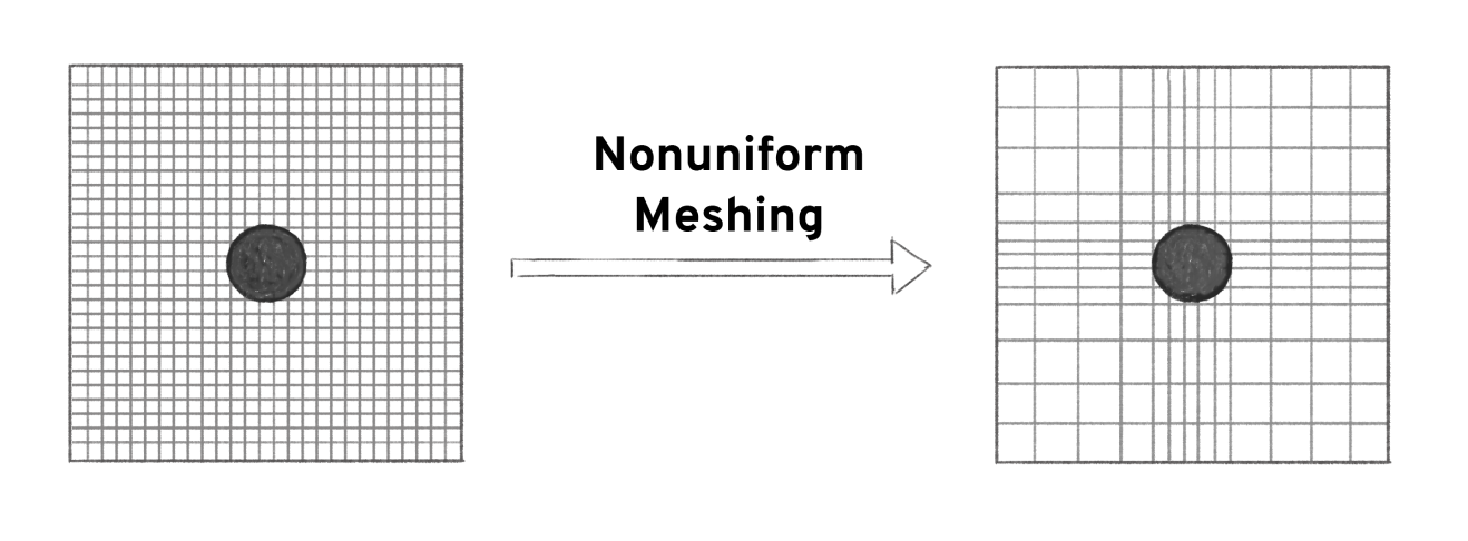 Algorithm design.