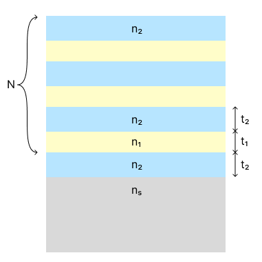 Schematic of the DBR and cavity