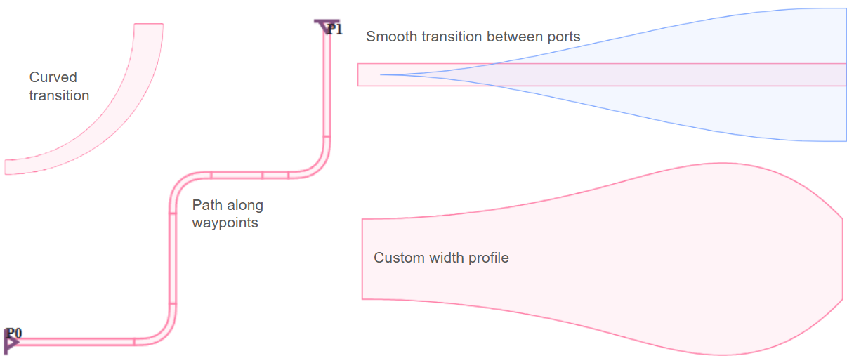 Paths, Routes, and Transitions