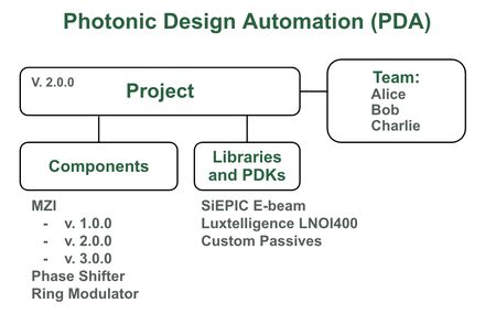 Photonic Design Automation