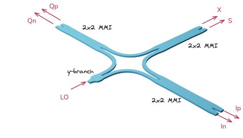 90° Optical Hybrid