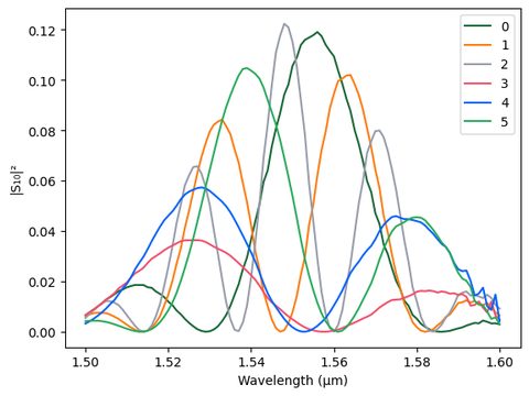 Foundry-Compatible PIC Design Flow