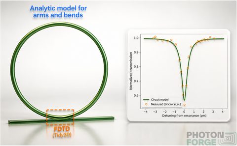 Efficient simulation of a large, high-Q micro-ring resonator