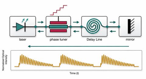 Laser Dynamics with External Optical Feedback