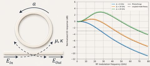 Optical Peaking in a Microring Modulator