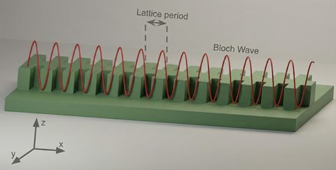 Bandstructure Analysis of 1D Periodic Waveguides