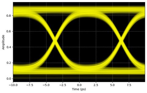 Signal Integrity Analysis of a 100 Gbps Transmitter