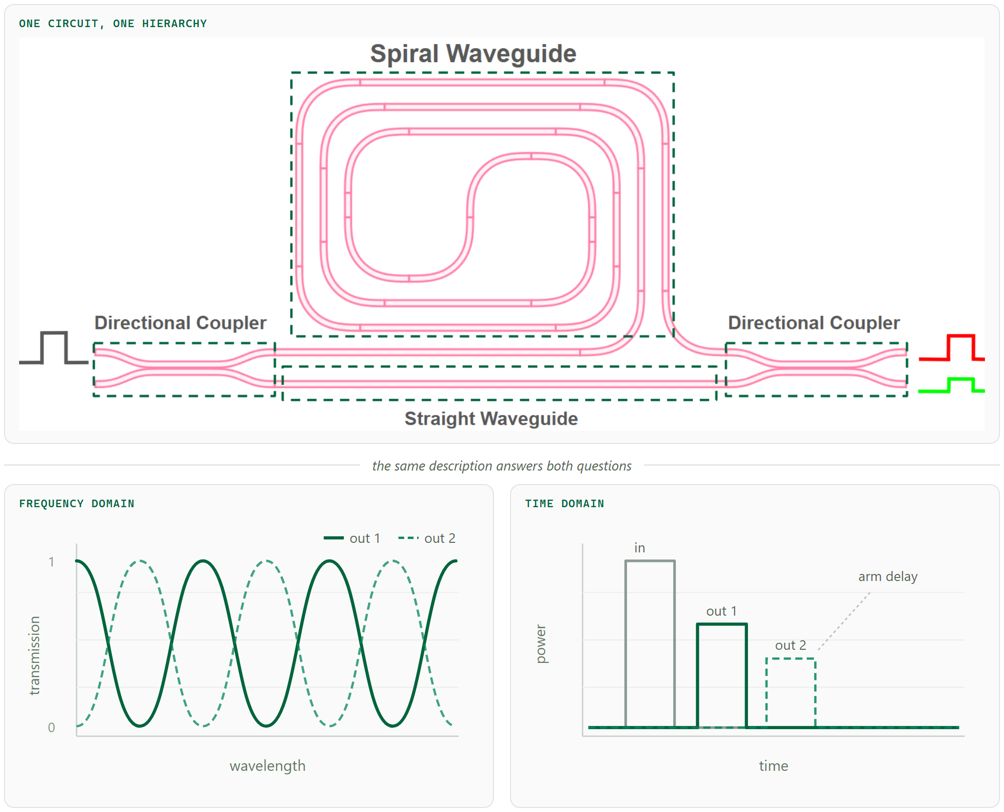 An unbalanced MZI built from two directional couplers, a straight arm and a spiral delay arm, with its frequency-domain and time-domain responses below
