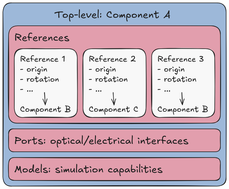 Component hierarchy