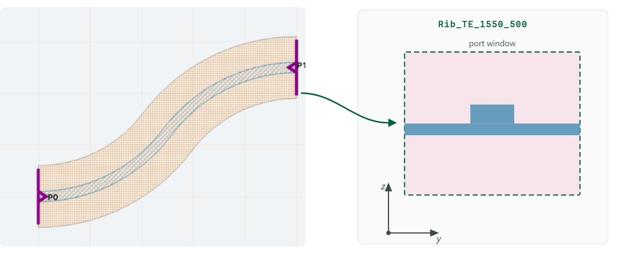 An S bend with ports P0 and P1, and the port cross-section: mode window, rib waveguide profile, and TE mode