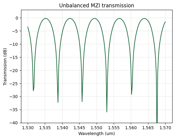 MZI transmission