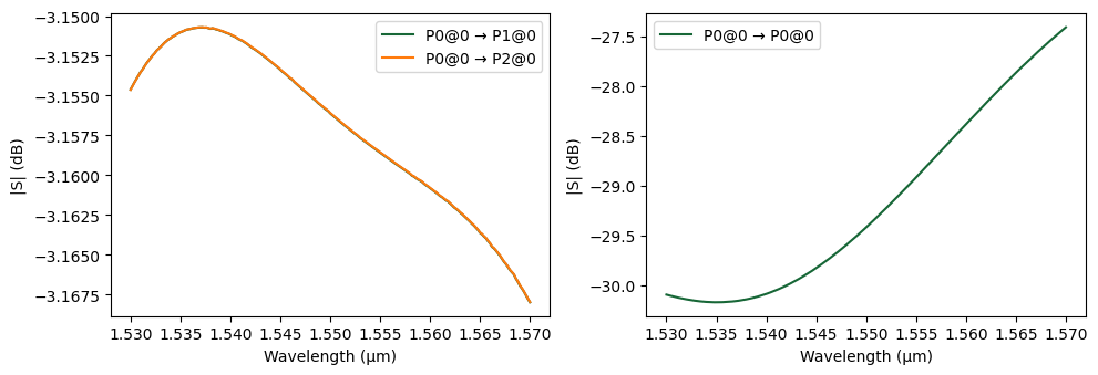 Y splitter S parameters