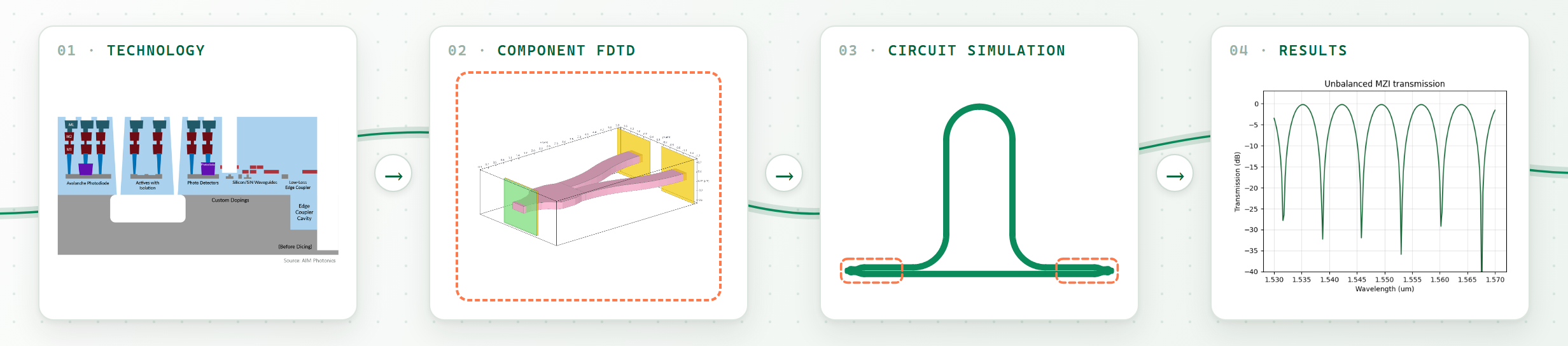 Quick Start workflow: technology, component FDTD, circuit simulation, results