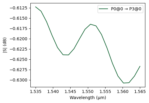 S-matrix plot showing transmission in dB