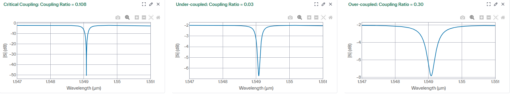 Under-coupled, critically coupled and over-coupled resonances side by side