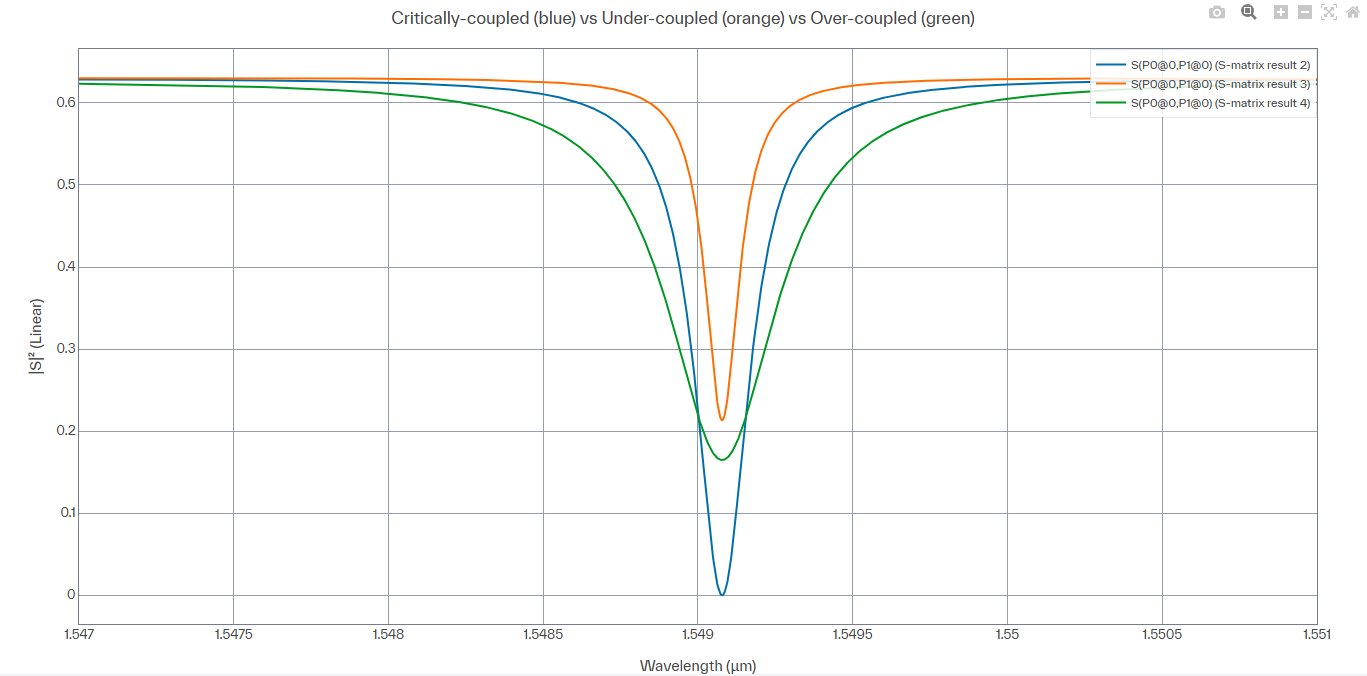 All three coupling regimes overlaid on a linear scale, showing different linewidths