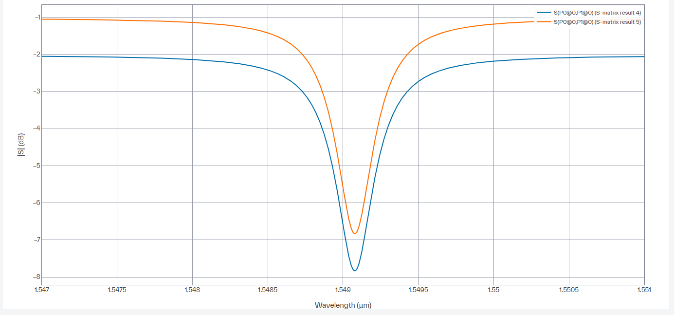 Both results overlaid, baselines at minus 2 and minus 1 dB