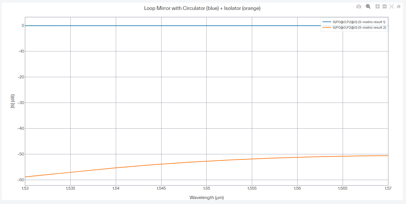 Reflection with and without the isolator, 0 dB against about minus 54 dB