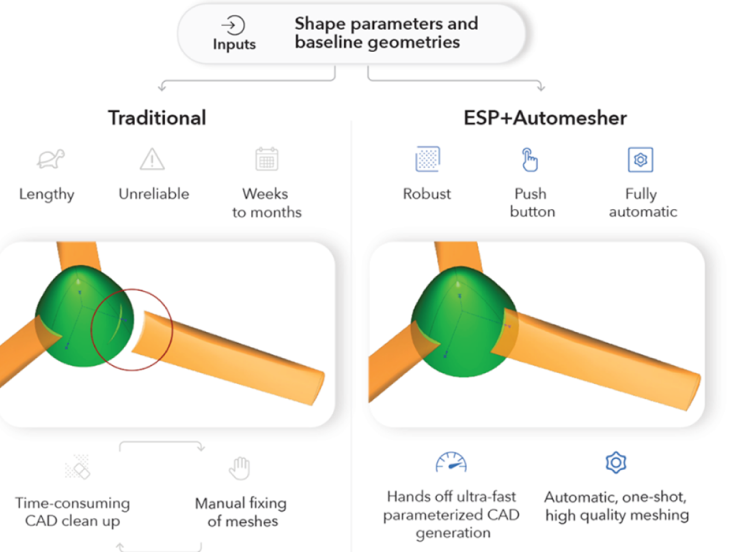 Rapid parametric modeling of complex design concepts