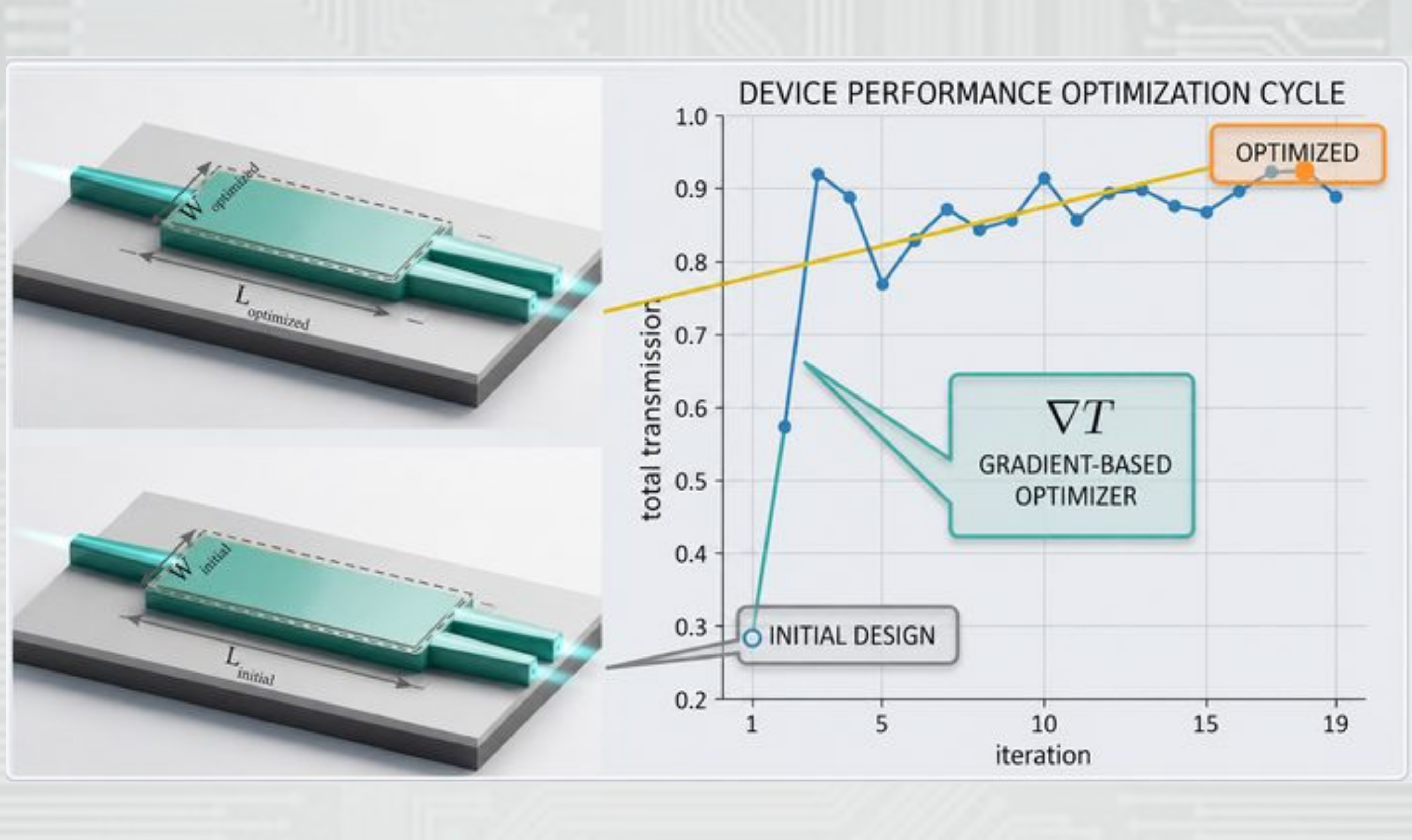 Device optimization cycle: transmission climbing from initial to optimized design