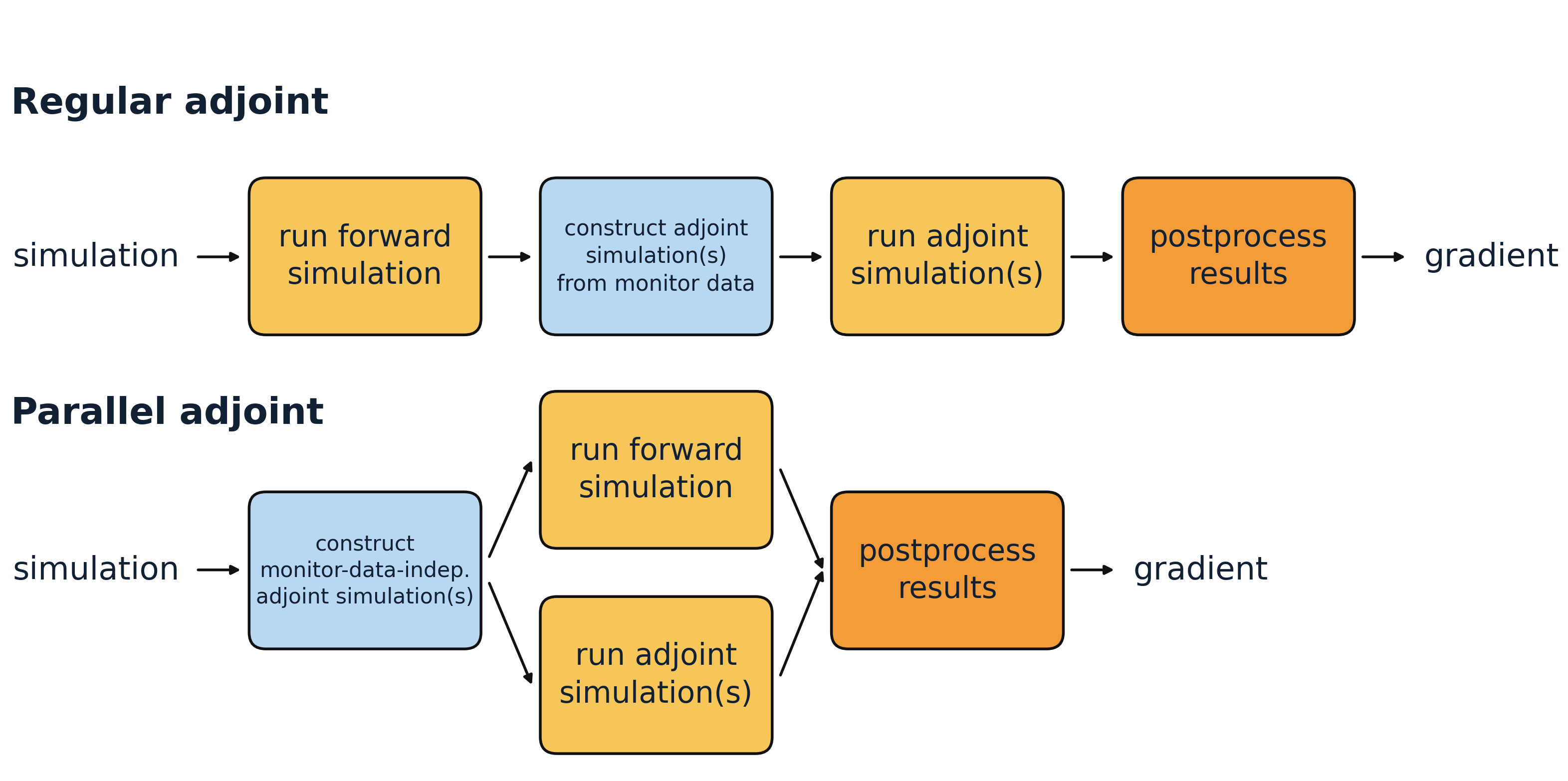 Schematic comparing regular adjoint and parallel adjoint workflows.
