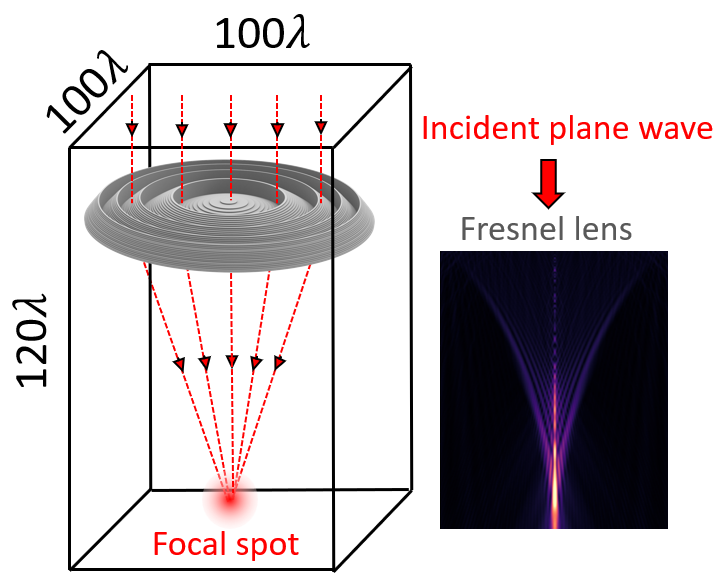 Schematic of the Fresnel lens