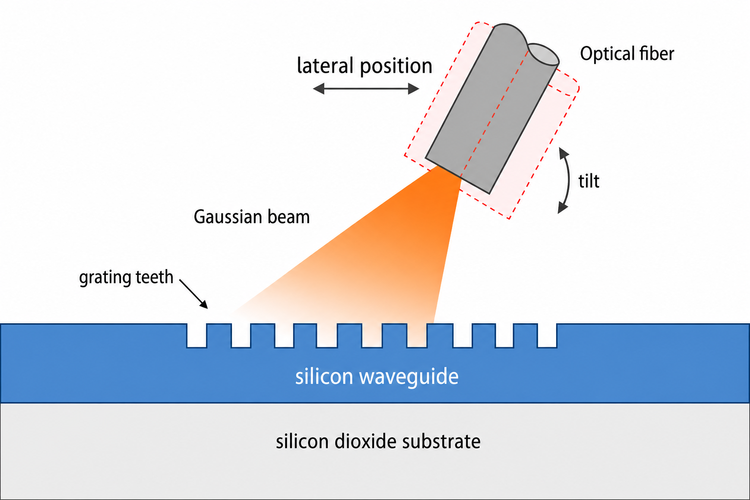 Schematic of a grating coupler and Gaussian beam source