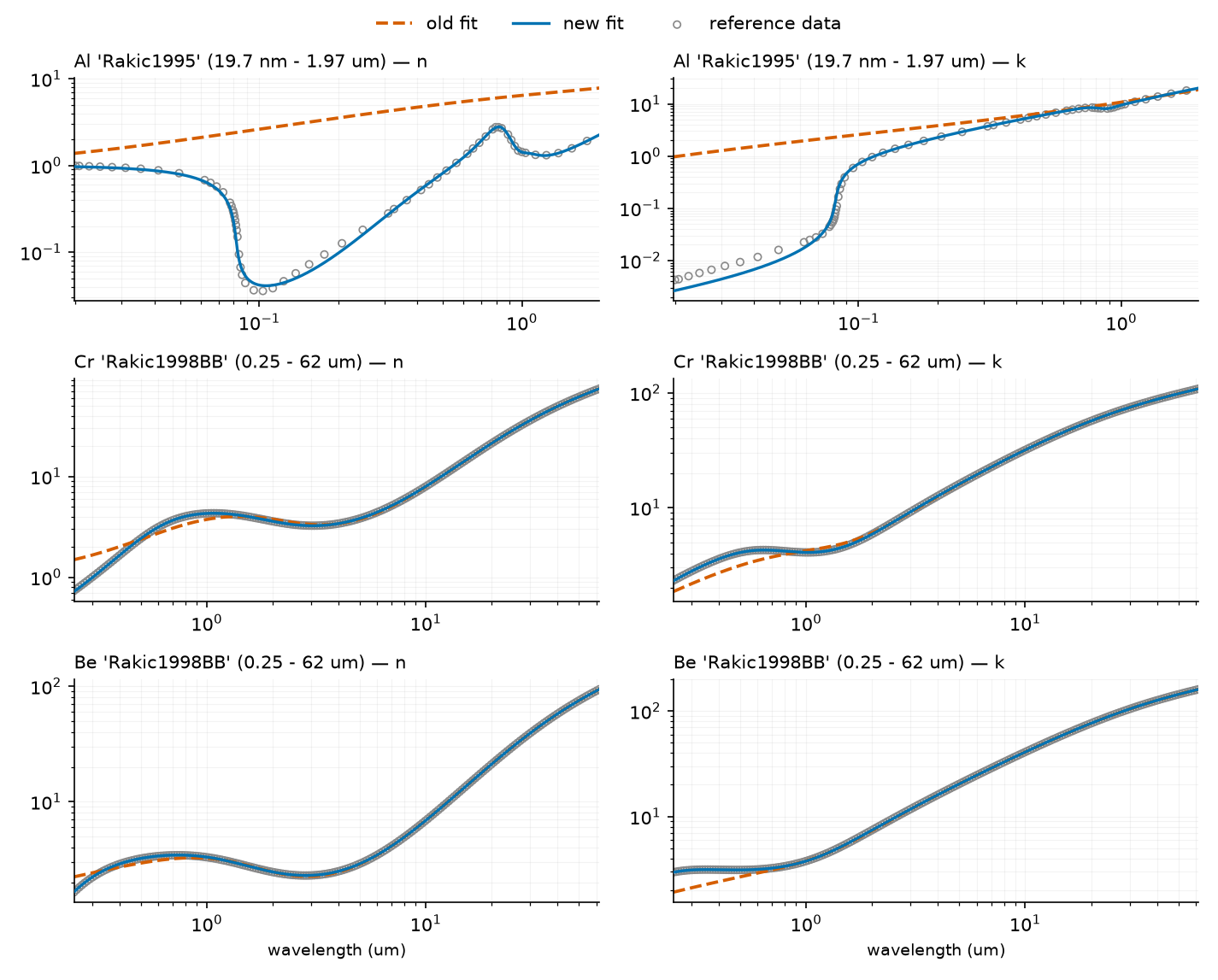 Al, Cr, Be: data vs old vs new fits