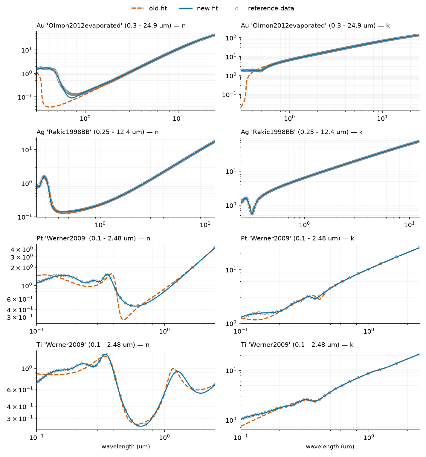 Au, Ag, Pt, Ti: data vs old vs new fits