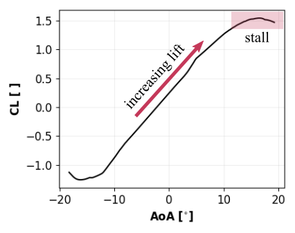 Coefficient of lift (CL) vs angle-of-attack (AoA) for a NACA 2412 airfoil