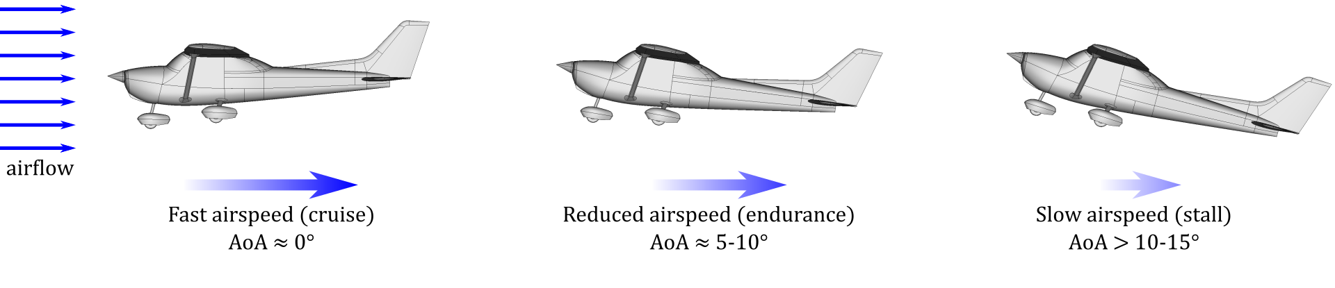 Angle-of-attack (AoA) relative to airspeed