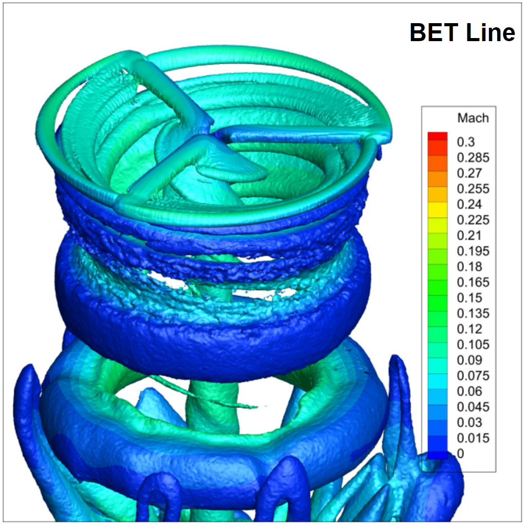Fig 4: Q-criterion iso-surface in a BET Line simulation Q-criterion iso-surface in a BET Line simulation