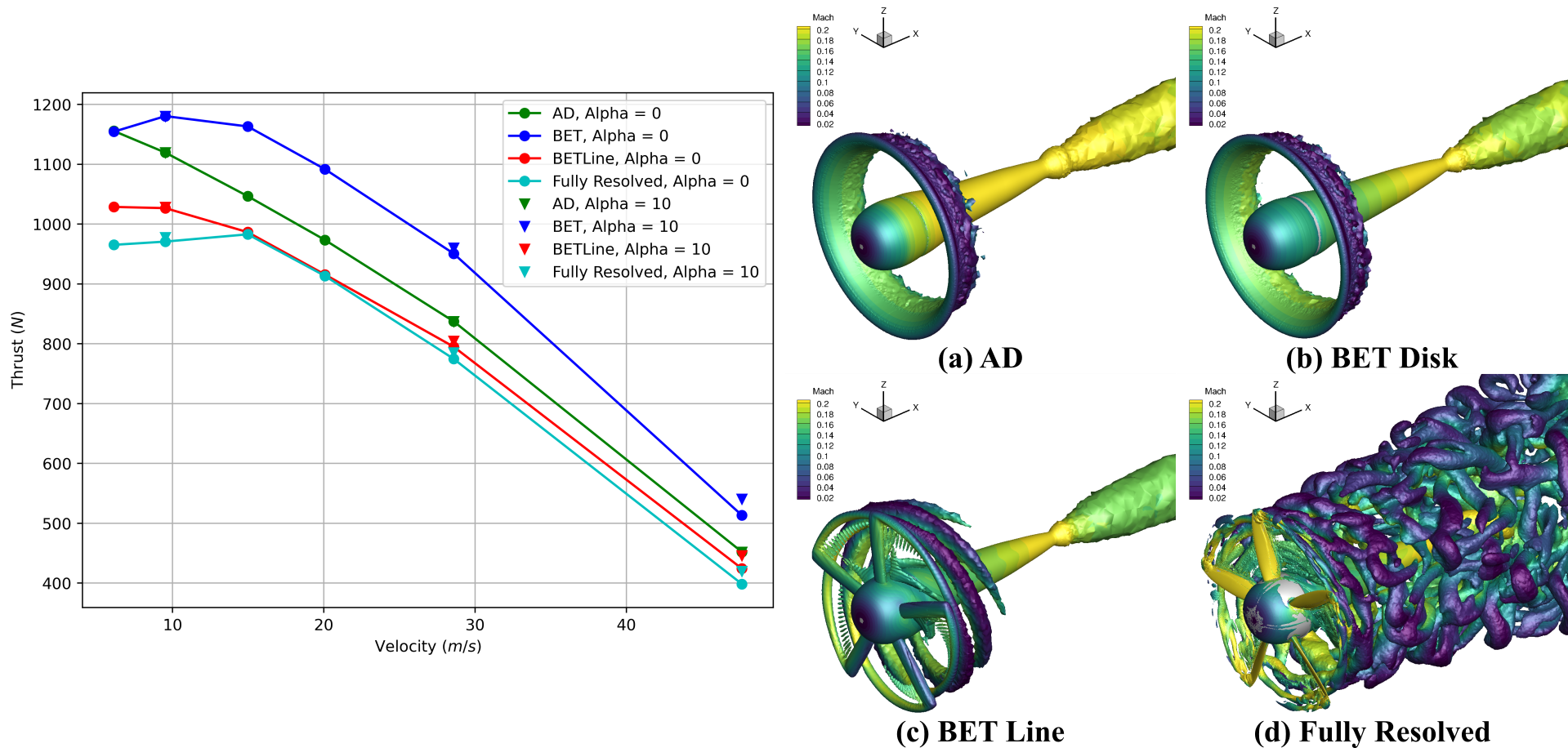 Change in the calculated rotor thrust as a function of the propulsion model, angle of attack, and the freestream velocity
