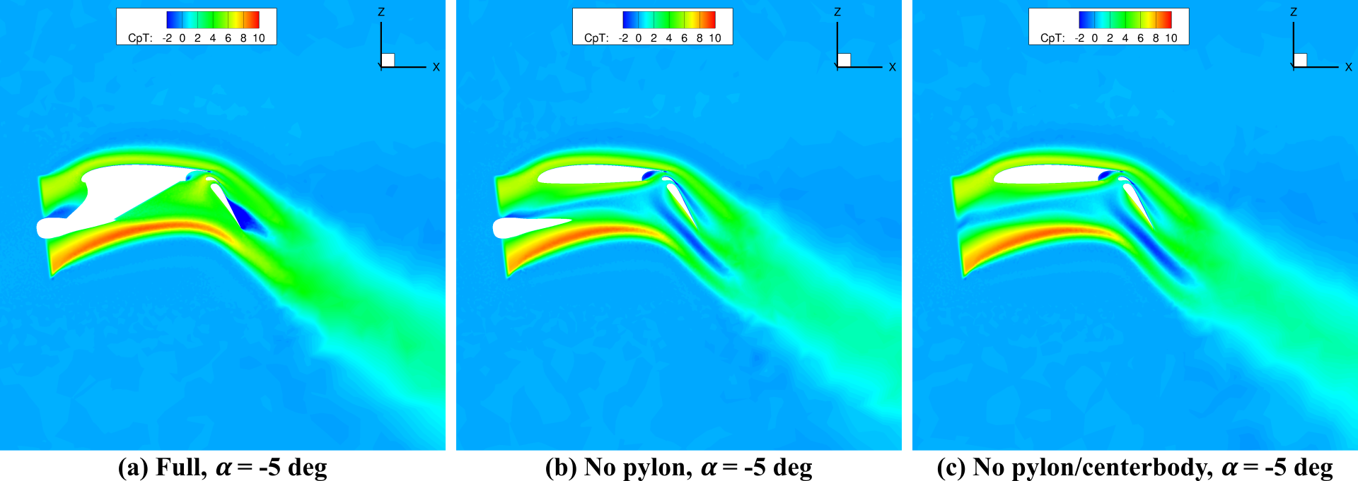 Total pressure coefficient in a model with rotor, wing, and a flap when the pylon and the central housing are present or absent.