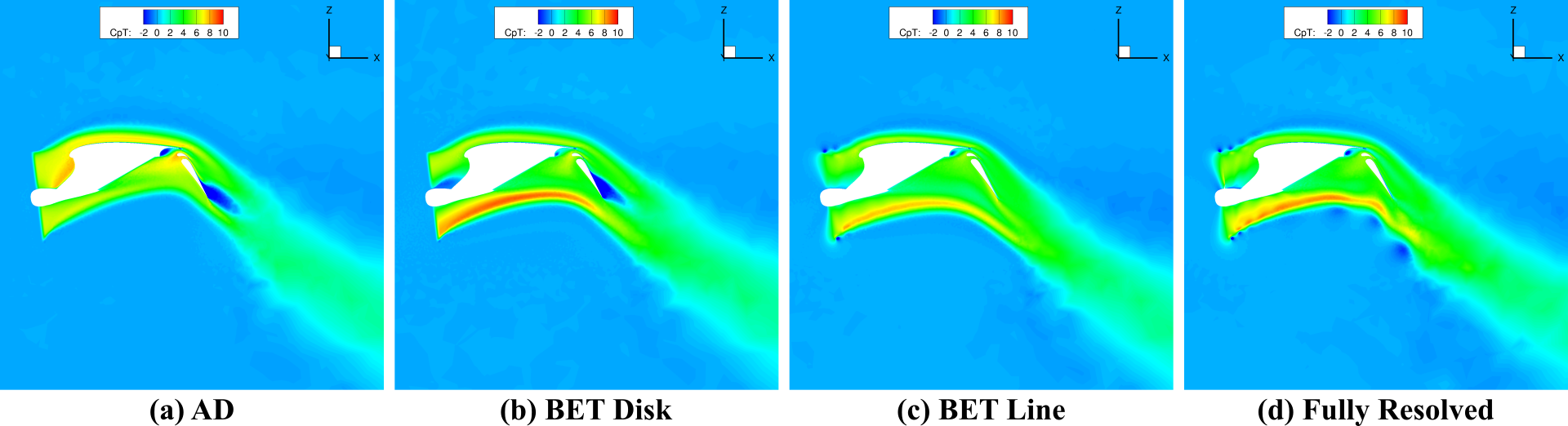 Profile of the total pressure coefficient when different propulsion models are used