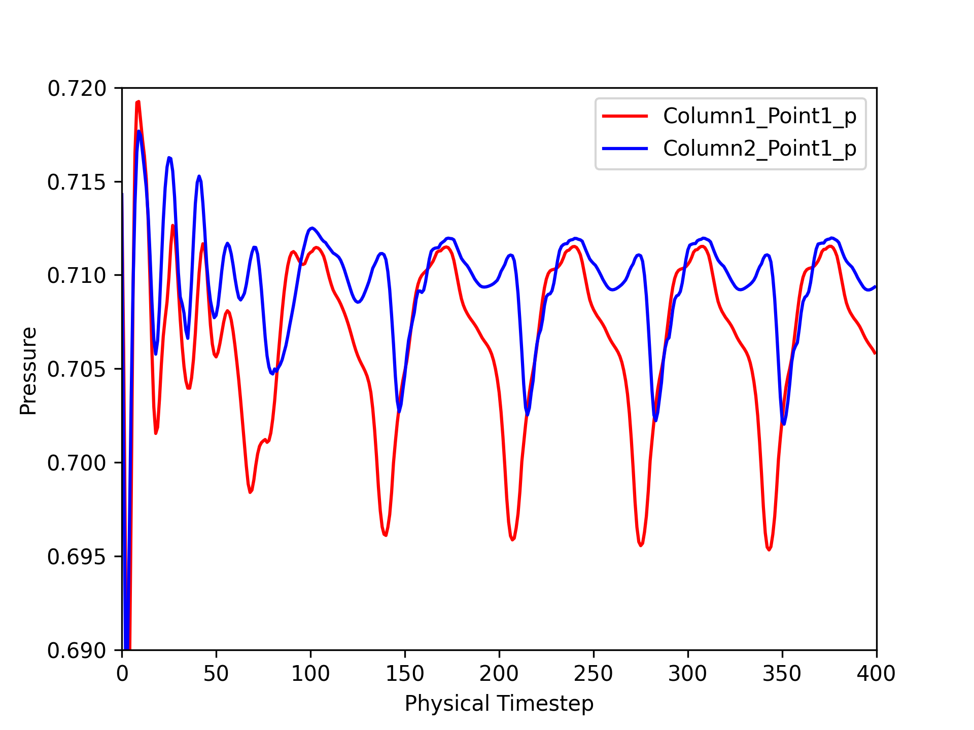 Pressure time history of monitor points