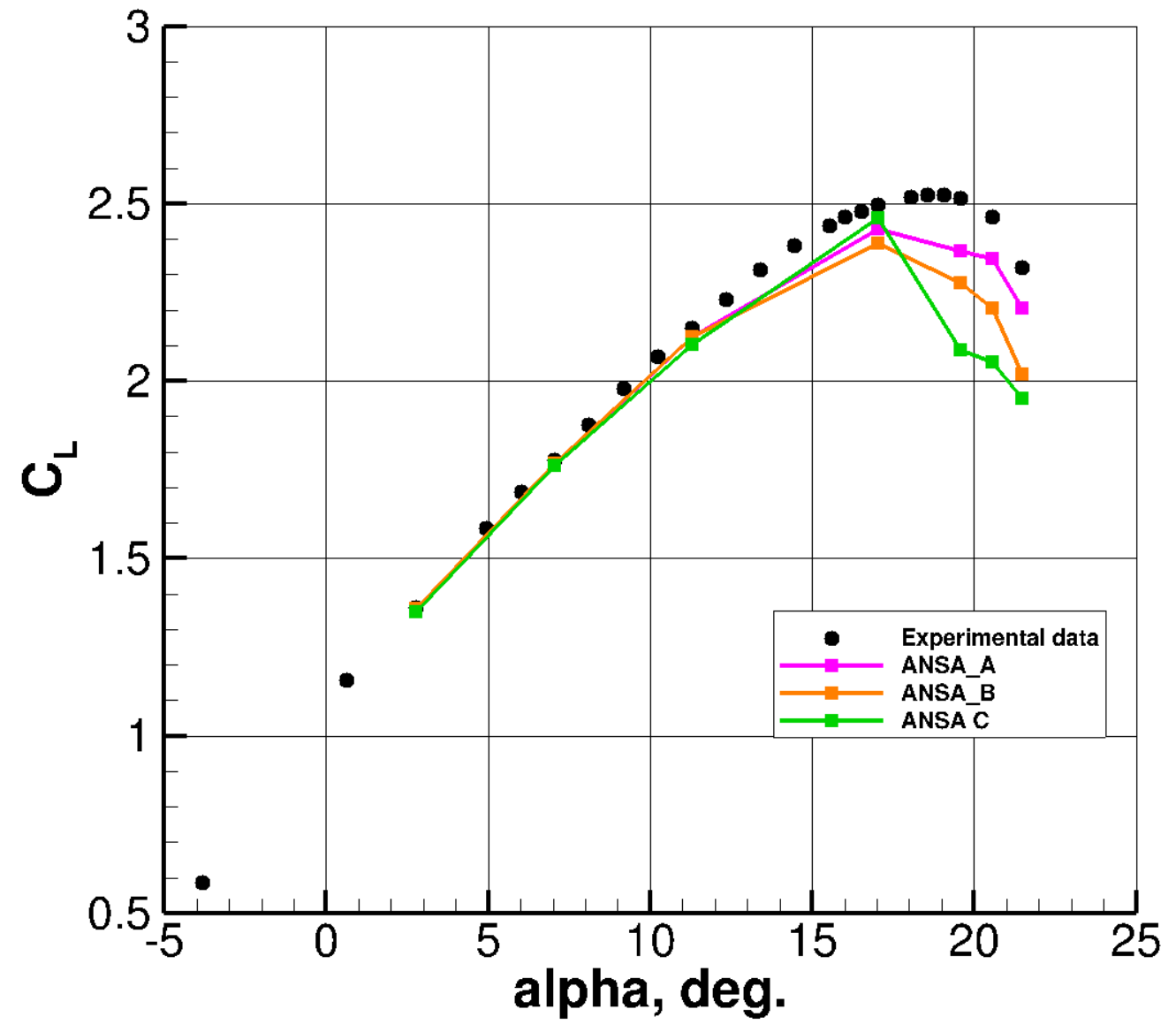 Comparison of lift coefficient for simulations with different ANSA grid resolutions