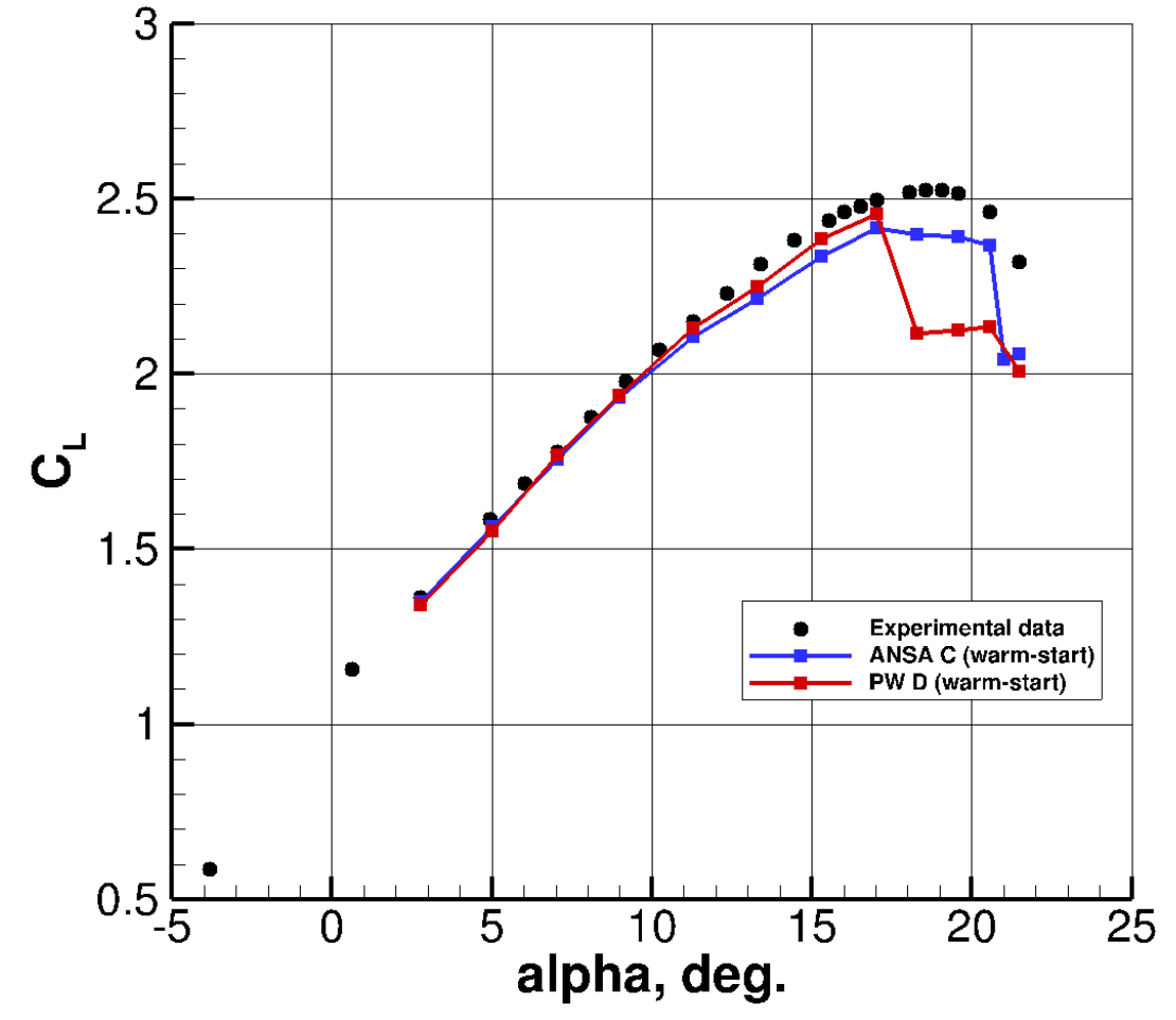 Lift coefficient behavior at different angles of attack and with different grid types