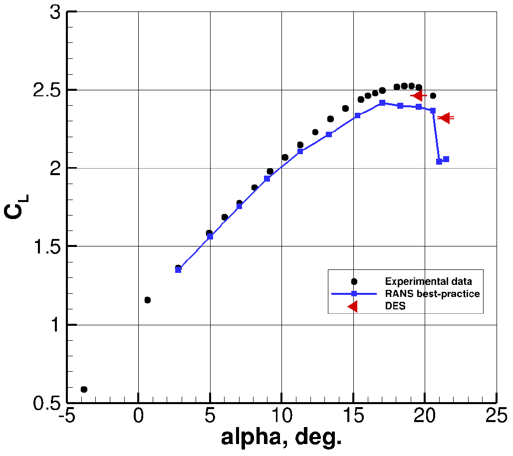 Comparison of C for best-practice RANS and DES cases