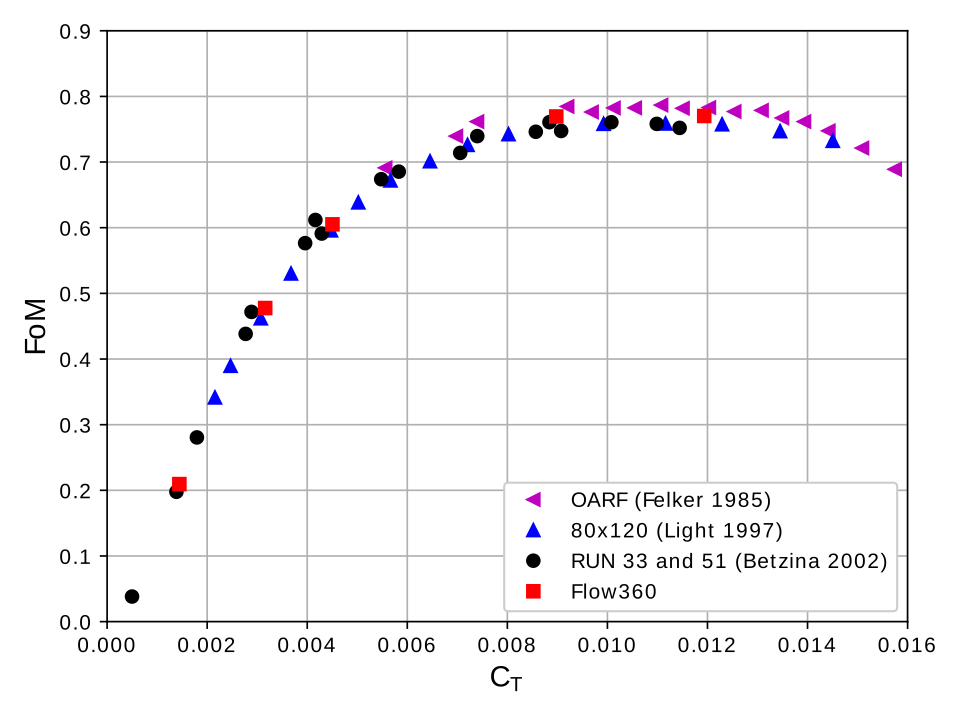 Variation of the figure of merit versus the thrust coefficient