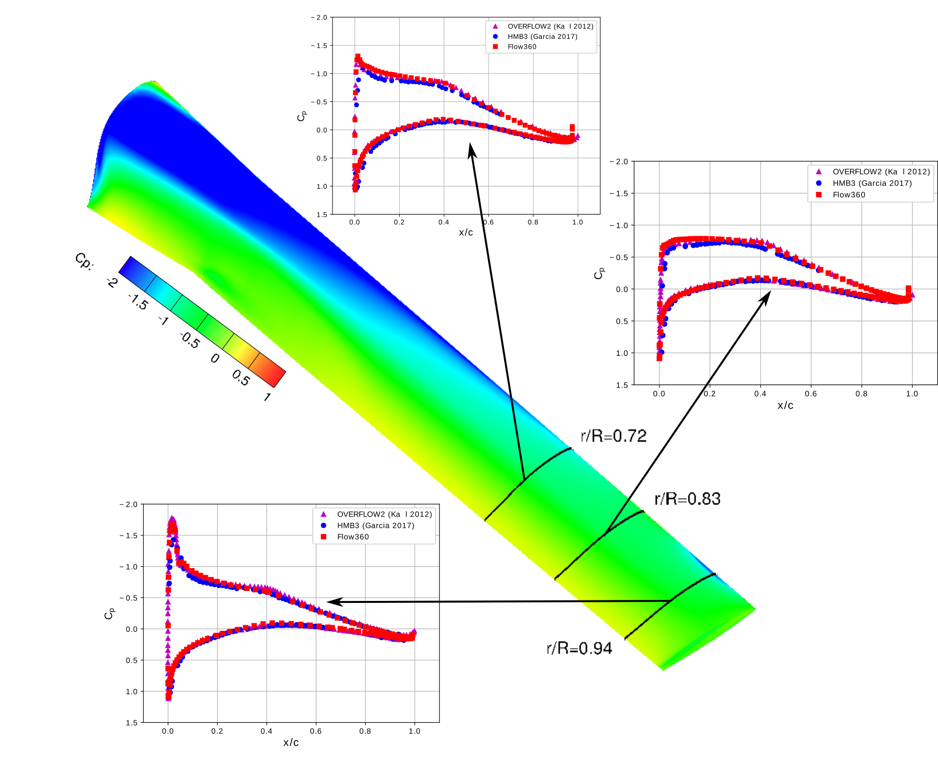 Predicted surface pressure coefficient at a collective pitch angle of 10