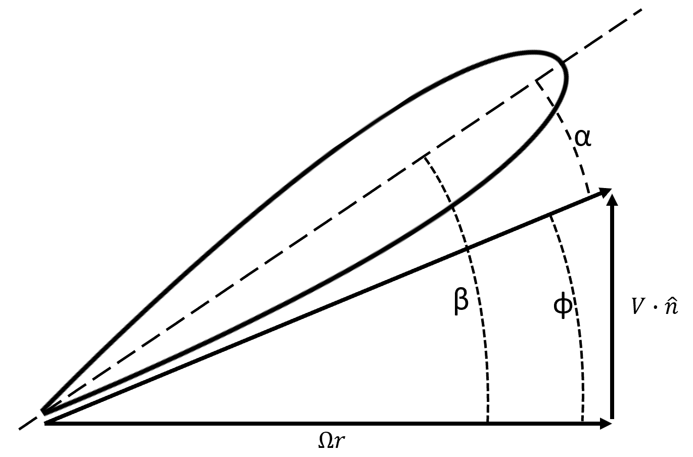 An illustration of a blade airfoil section